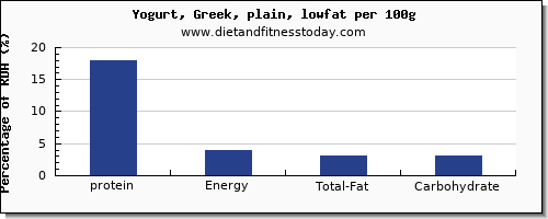 protein and nutrition facts in low fat yogurt per 100g